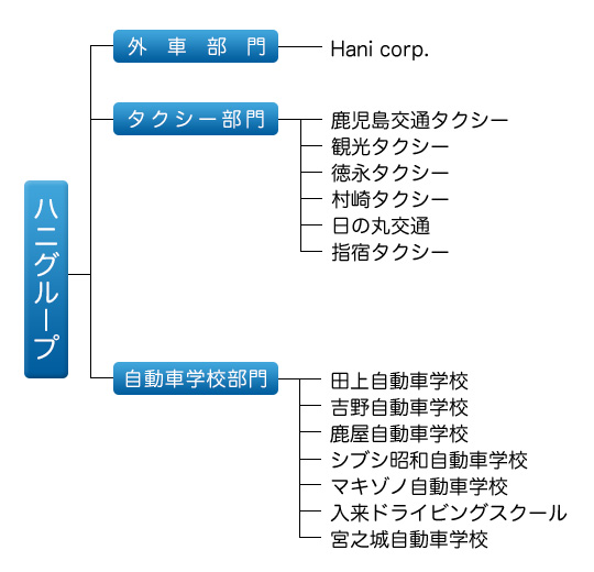 ハニグループ組織図